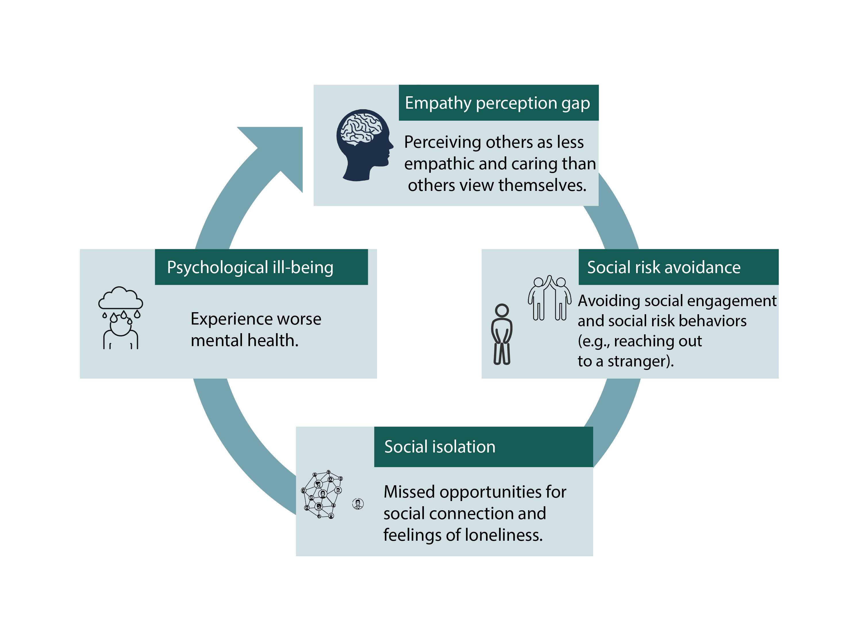 The Vicious Cycle of Empathy Misperception